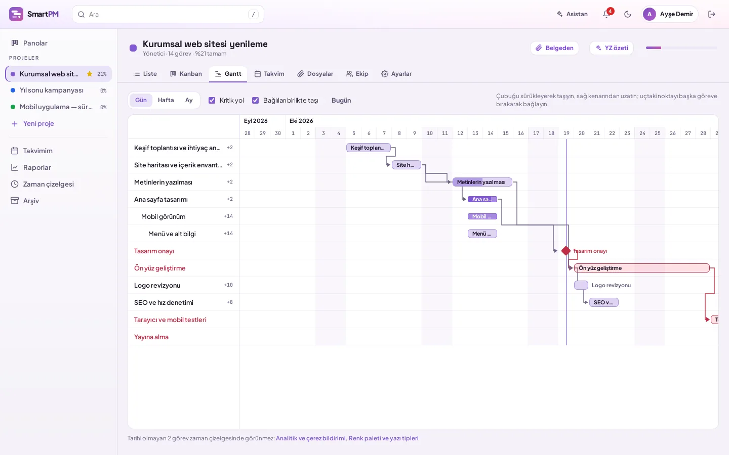 SmartPM Gantt şeması: bağımlı görevler, kritik yol kırmızıyla, bugün çizgisi ve kilometre taşları